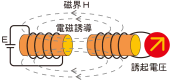 電磁誘導イメージ